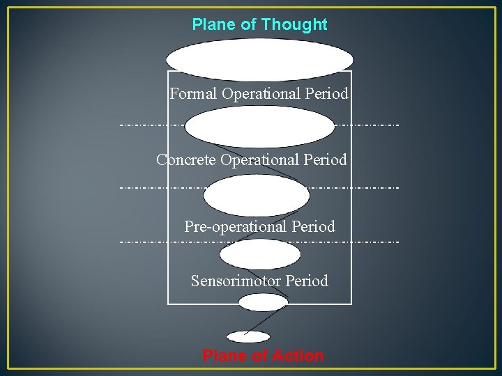 Plane of Thought Formal Operational Period Concrete Operational Period Pre-operational Period Sensorimotor Period Plane
