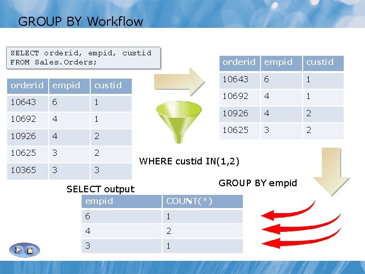 GROUP BY Workflow SELECT orderid, empid, custid FROM Sales. Orders; orderid empid custid 10643