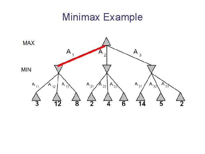 Minimax Example 