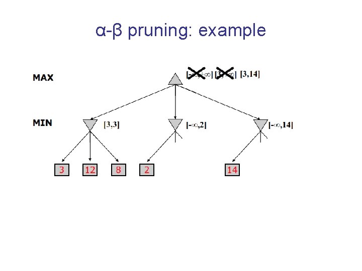 α-β pruning: example 