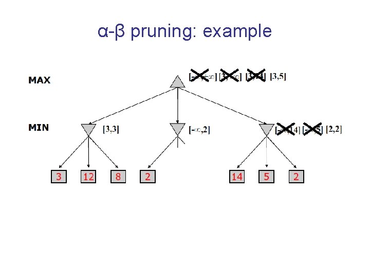α-β pruning: example 