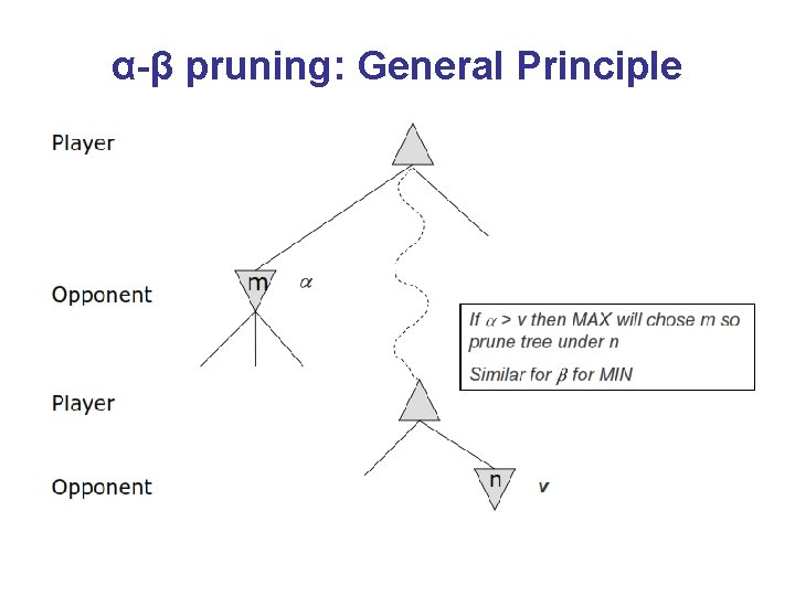 α-β pruning: General Principle 