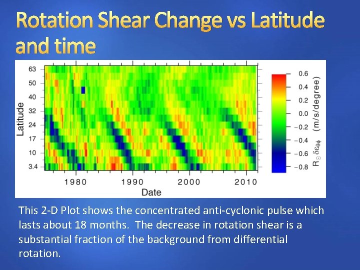 Rotation Shear Change vs Latitude and time This 2 -D Plot shows the concentrated