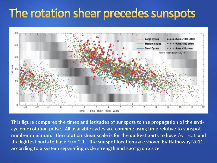 The rotation shear precedes sunspots This figure compares the times and latitudes of sunspots