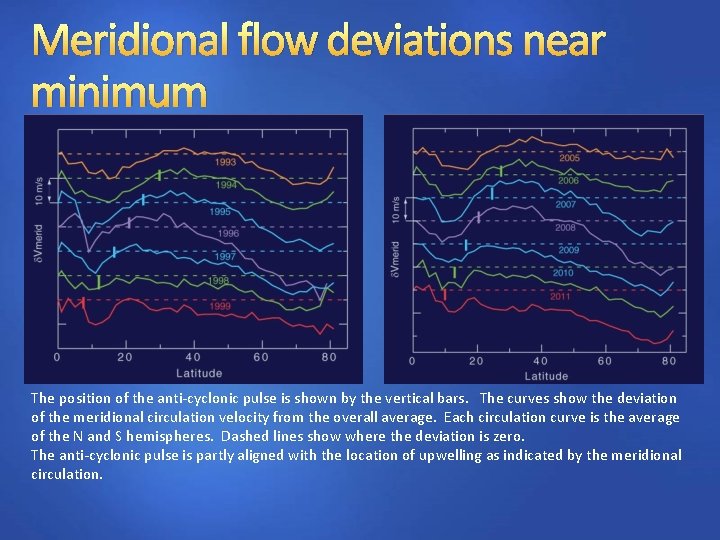 Meridional flow deviations near minimum The position of the anti-cyclonic pulse is shown by
