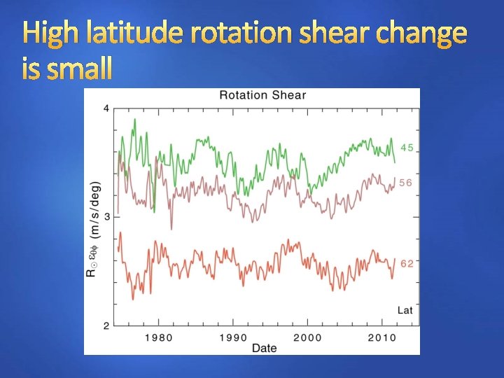 High latitude rotation shear change is small 