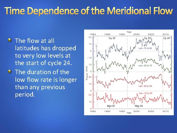 Time Dependence of the Meridional Flow The flow at all latitudes has dropped to