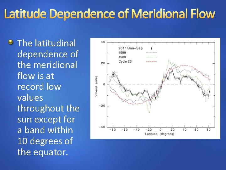 Latitude Dependence of Meridional Flow The latitudinal dependence of the meridional flow is at
