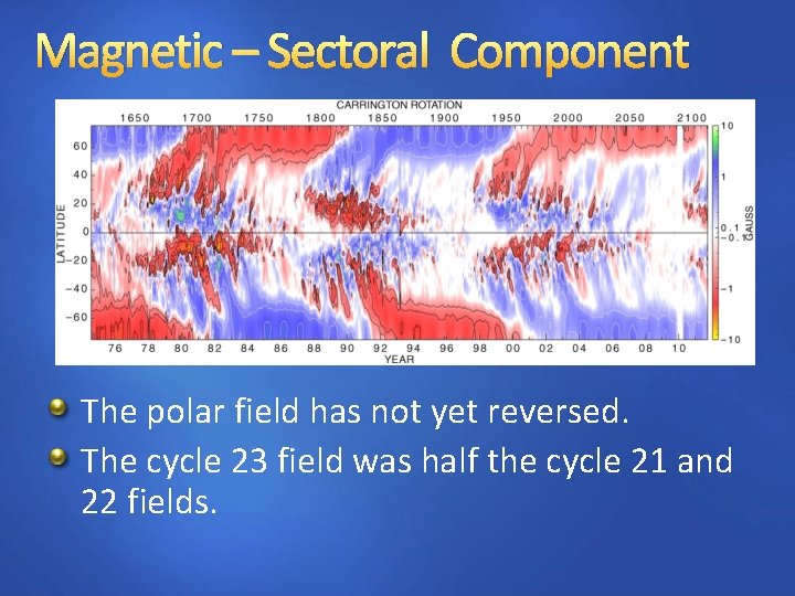 Magnetic – Sectoral Component The polar field has not yet reversed. The cycle 23