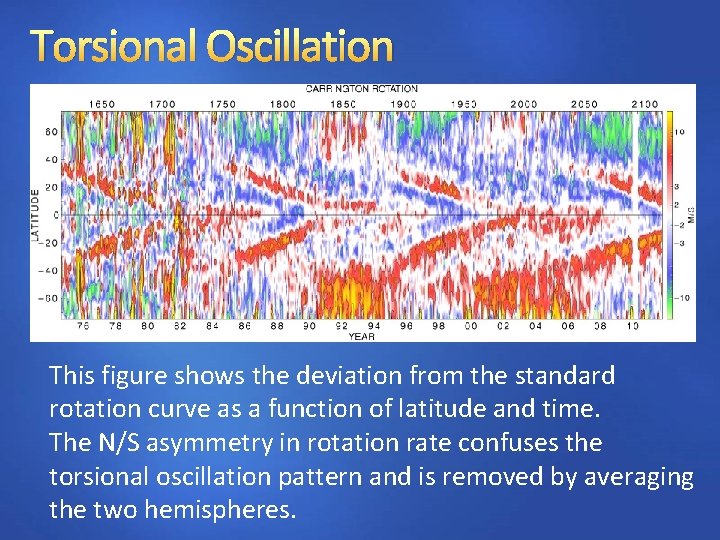 Torsional Oscillation This figure shows the deviation from the standard rotation curve as a