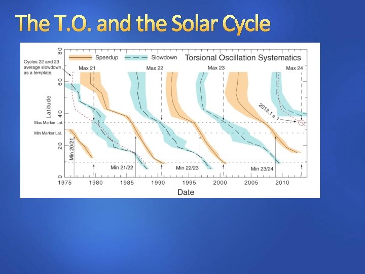 The T. O. and the Solar Cycle 