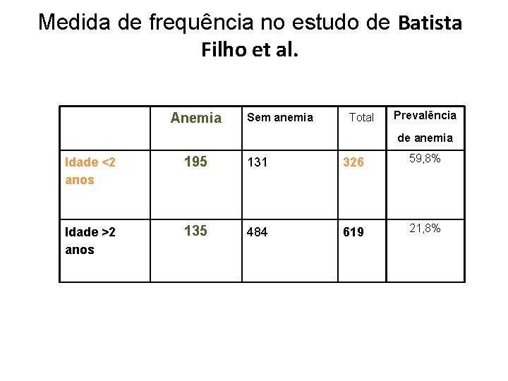 Medida de frequência no estudo de Batista Filho et al. Anemia Sem anemia Total