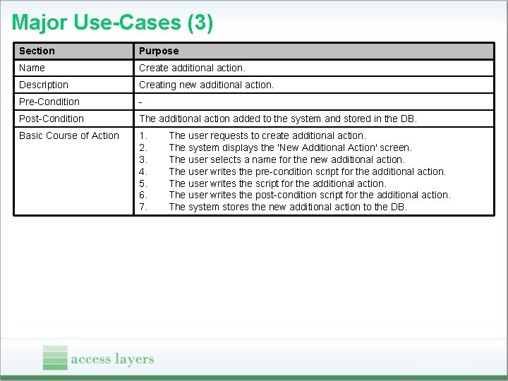 Major Use-Cases (3) Section Purpose Name Create additional action. Description Creating new additional action.