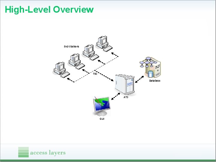High-Level Overview End-Stations TSC Database ATS GUI 