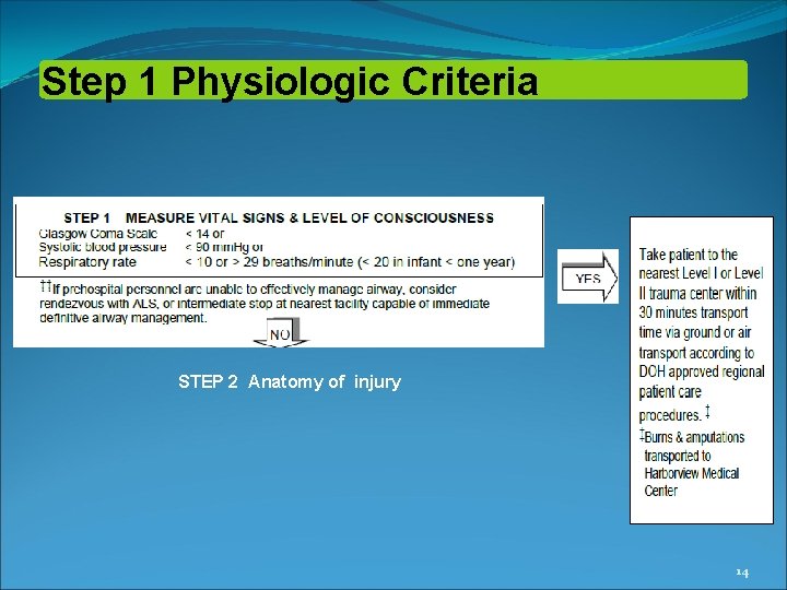 Step 1 Physiologic Criteria STEP 2 Anatomy of injury 14 