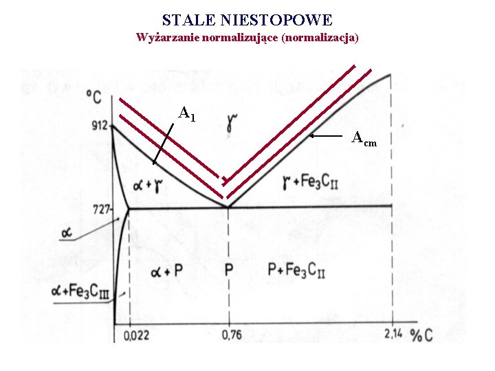 STALE NIESTOPOWE Wyżarzanie normalizujące (normalizacja) A 1 Acm 