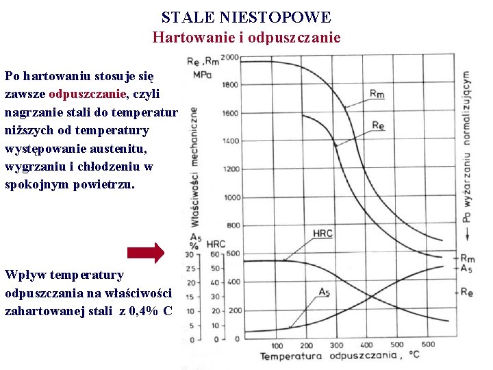 STALE NIESTOPOWE Hartowanie i odpuszczanie Po hartowaniu stosuje się zawsze odpuszczanie, czyli nagrzanie stali