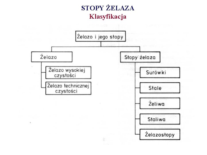 STOPY ŻELAZA Klasyfikacja 