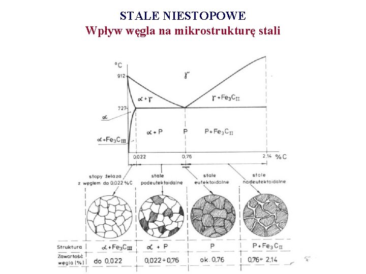 STALE NIESTOPOWE Wpływ węgla na mikrostrukturę stali 