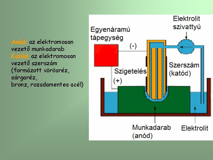 Anód: az elektromosan vezető munkadarab Katód: az elektromosan vezető szerszám (formázott vörösréz, sárgaréz, bronz,