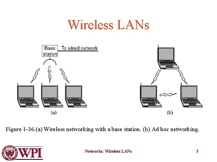 Wireless LANs Figure 1 -36. (a) Wireless networking with a base station. (b) Ad