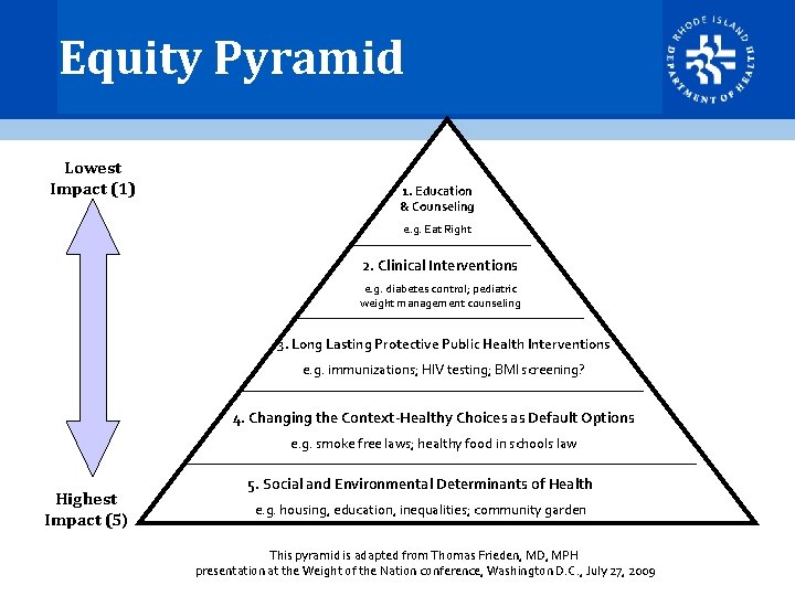 Equity Pyramid Lowest Impact (1) 1. Education & Counseling e. g. Eat Right 2. Equity Pyramid Lowest Impact (1) 1. Education & Counseling e. g. Eat Right 2.