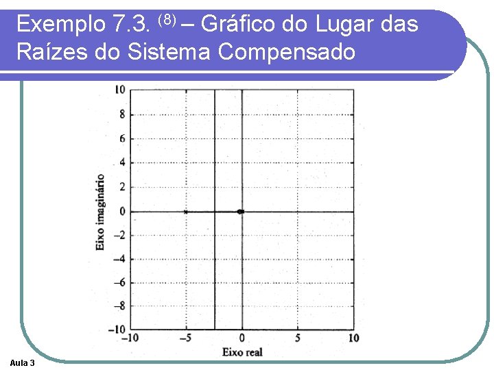 Exemplo 7. 3. (8) – Gráfico do Lugar das Raízes do Sistema Compensado Aula Exemplo 7. 3. (8) – Gráfico do Lugar das Raízes do Sistema Compensado Aula