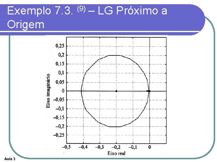 Exemplo 7. 3. (9) – LG Próximo a Origem Aula 3 Exemplo 7. 3. (9) – LG Próximo a Origem Aula 3