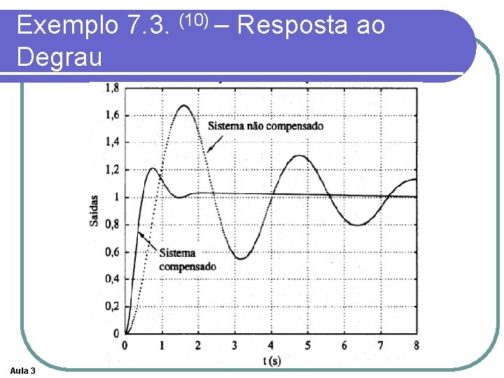 Exemplo 7. 3. (10) – Resposta ao Degrau Aula 3 Exemplo 7. 3. (10) – Resposta ao Degrau Aula 3