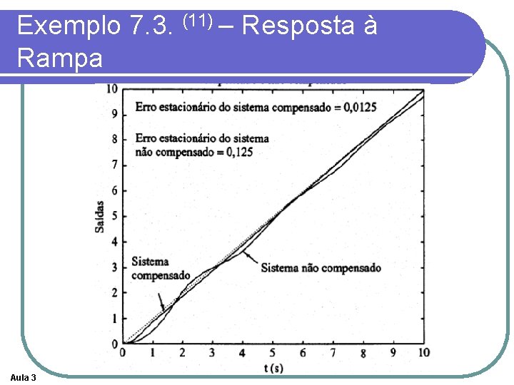 Exemplo 7. 3. (11) – Resposta à Rampa Aula 3 Exemplo 7. 3. (11) – Resposta à Rampa Aula 3