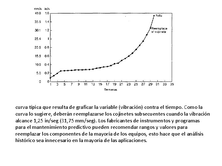 curva típica que resulta de graficar la variable (vibración) contra el tiempo. Como la curva típica que resulta de graficar la variable (vibración) contra el tiempo. Como la