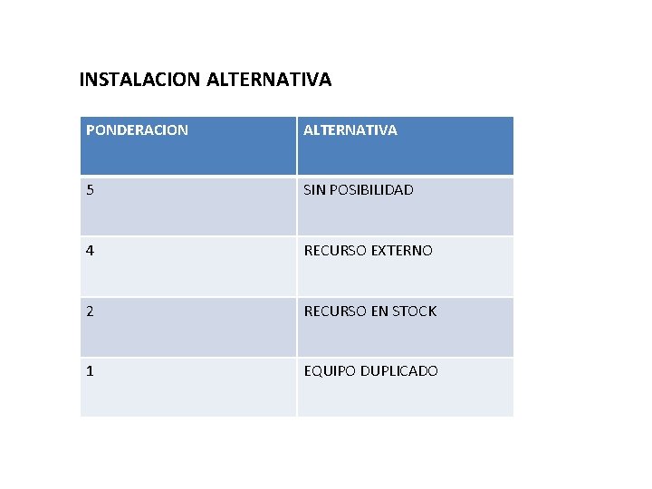 INSTALACION ALTERNATIVA PONDERACION ALTERNATIVA 5 SIN POSIBILIDAD 4 RECURSO EXTERNO 2 RECURSO EN INSTALACION ALTERNATIVA PONDERACION ALTERNATIVA 5 SIN POSIBILIDAD 4 RECURSO EXTERNO 2 RECURSO EN