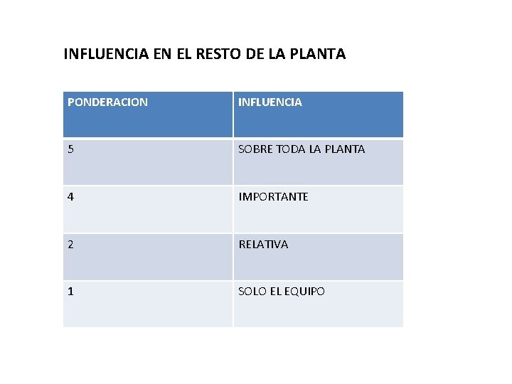 INFLUENCIA EN EL RESTO DE LA PLANTA PONDERACION INFLUENCIA 5 SOBRE TODA LA PLANTA INFLUENCIA EN EL RESTO DE LA PLANTA PONDERACION INFLUENCIA 5 SOBRE TODA LA PLANTA