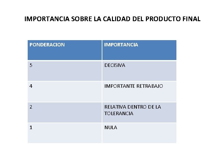 IMPORTANCIA SOBRE LA CALIDAD DEL PRODUCTO FINAL PONDERACION IMPORTANCIA 5 DECISIVA 4 IMPORTANTE RETRABAJO IMPORTANCIA SOBRE LA CALIDAD DEL PRODUCTO FINAL PONDERACION IMPORTANCIA 5 DECISIVA 4 IMPORTANTE RETRABAJO