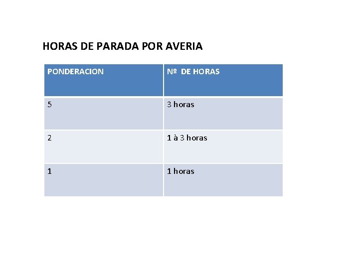 HORAS DE PARADA POR AVERIA PONDERACION Nº DE HORAS 5 3 horas 2 1 HORAS DE PARADA POR AVERIA PONDERACION Nº DE HORAS 5 3 horas 2 1