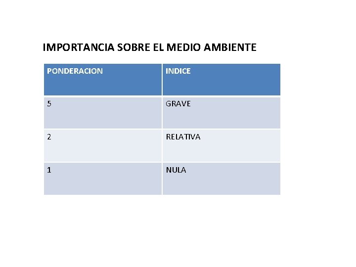 IMPORTANCIA SOBRE EL MEDIO AMBIENTE PONDERACION INDICE 5 GRAVE 2 RELATIVA 1 NULA IMPORTANCIA SOBRE EL MEDIO AMBIENTE PONDERACION INDICE 5 GRAVE 2 RELATIVA 1 NULA