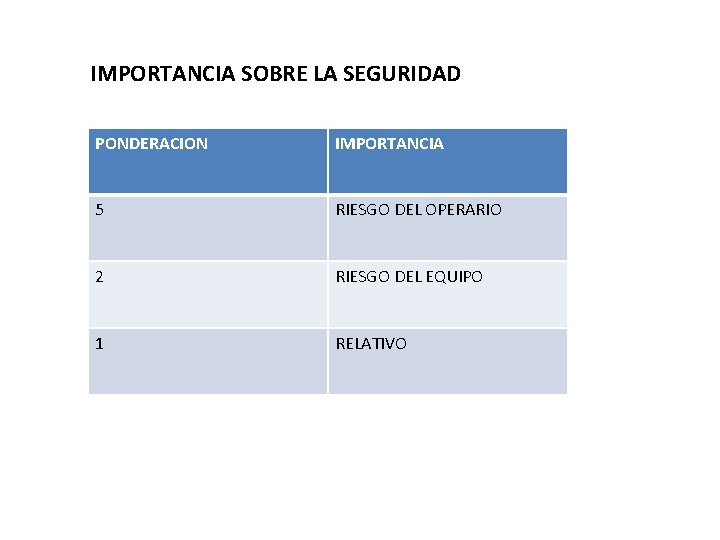 IMPORTANCIA SOBRE LA SEGURIDAD PONDERACION IMPORTANCIA 5 RIESGO DEL OPERARIO 2 RIESGO DEL EQUIPO IMPORTANCIA SOBRE LA SEGURIDAD PONDERACION IMPORTANCIA 5 RIESGO DEL OPERARIO 2 RIESGO DEL EQUIPO