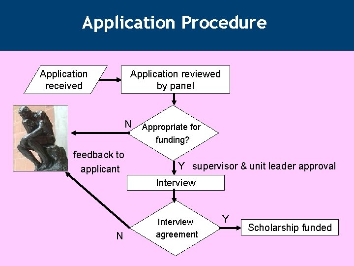 Application Procedure Application received Application reviewed by panel N feedback to applicant Appropriate for