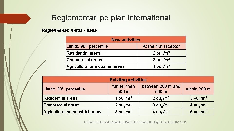 Reglementari pe plan international Reglementari miros - Italia New activities Limits, 98 th percentile