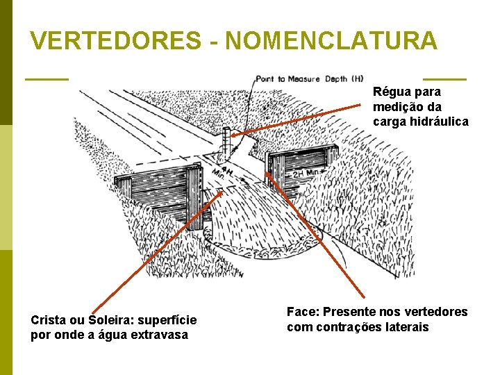 VERTEDORES - NOMENCLATURA Régua para medição da carga hidráulica Crista ou Soleira: superfície por