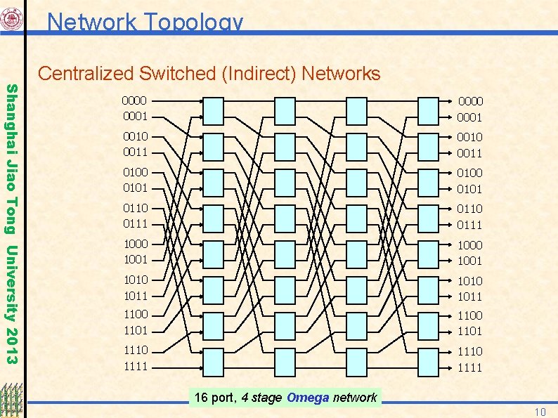 Network Topology Shanghai Jiao Tong University 2013 Centralized Switched (Indirect) Networks 0000 0001 0010