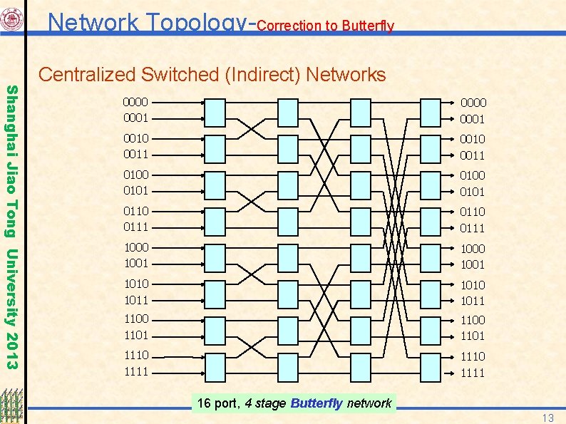 Network Topology-Correction to Butterfly Shanghai Jiao Tong University 2013 Centralized Switched (Indirect) Networks 0000