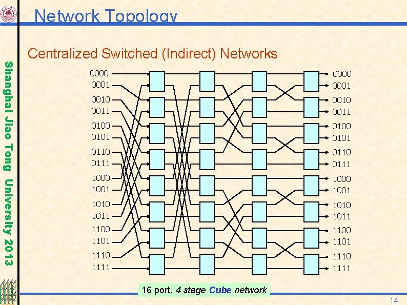 Network Topology Shanghai Jiao Tong University 2013 Centralized Switched (Indirect) Networks 0000 0001 0010