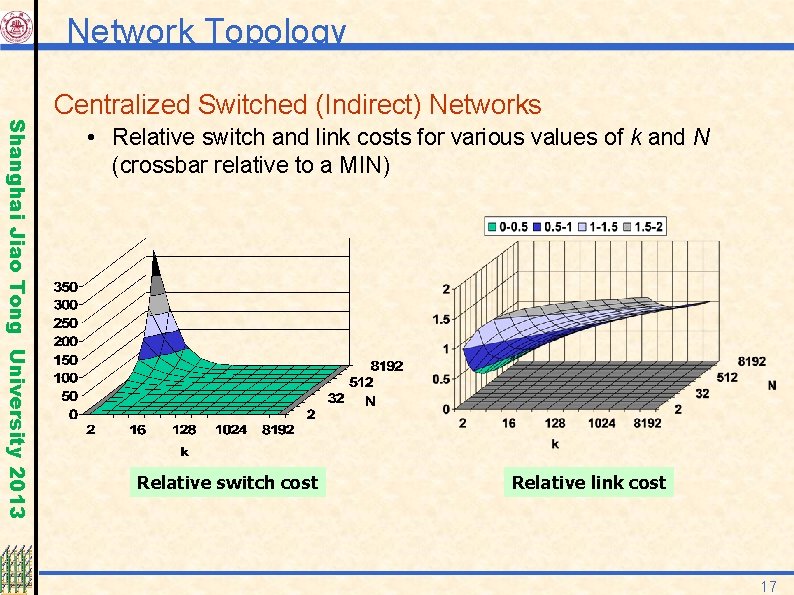 Network Topology Shanghai Jiao Tong University 2013 Centralized Switched (Indirect) Networks • Relative switch