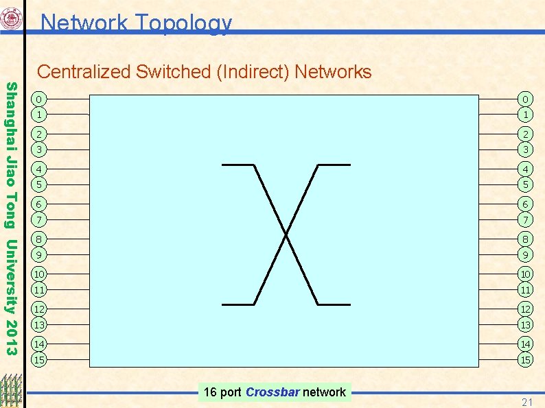 Network Topology Shanghai Jiao Tong University 2013 Centralized Switched (Indirect) Networks 0 0 1