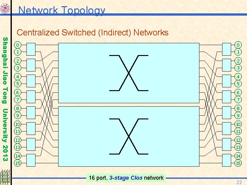 Network Topology Shanghai Jiao Tong University 2013 Centralized Switched (Indirect) Networks 0 0 1