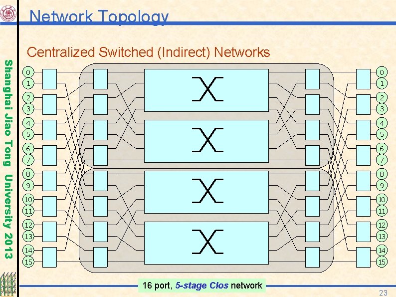 Network Topology Shanghai Jiao Tong University 2013 Centralized Switched (Indirect) Networks 0 0 1