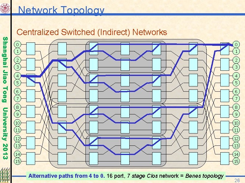 Network Topology Shanghai Jiao Tong University 2013 Centralized Switched (Indirect) Networks 0 0 1