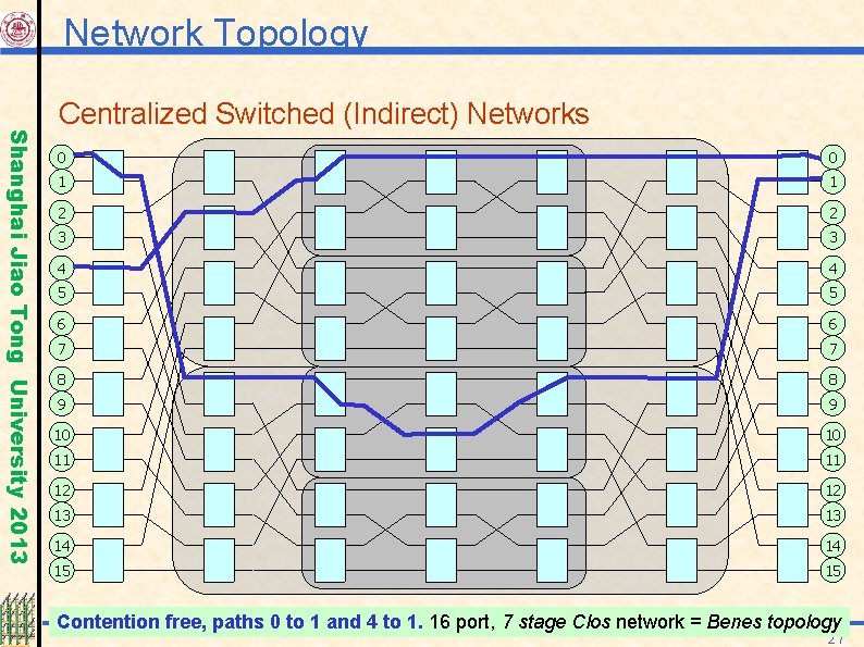 Network Topology Shanghai Jiao Tong University 2013 Centralized Switched (Indirect) Networks 0 0 1