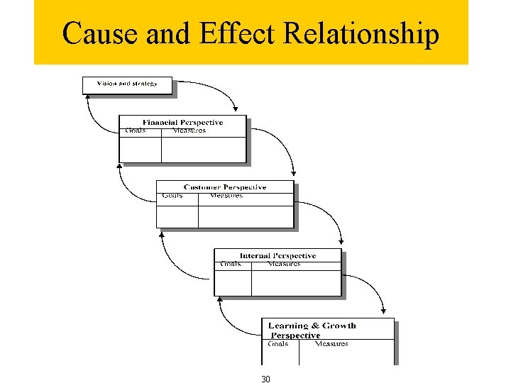 Cause and Effect Relationship 30 